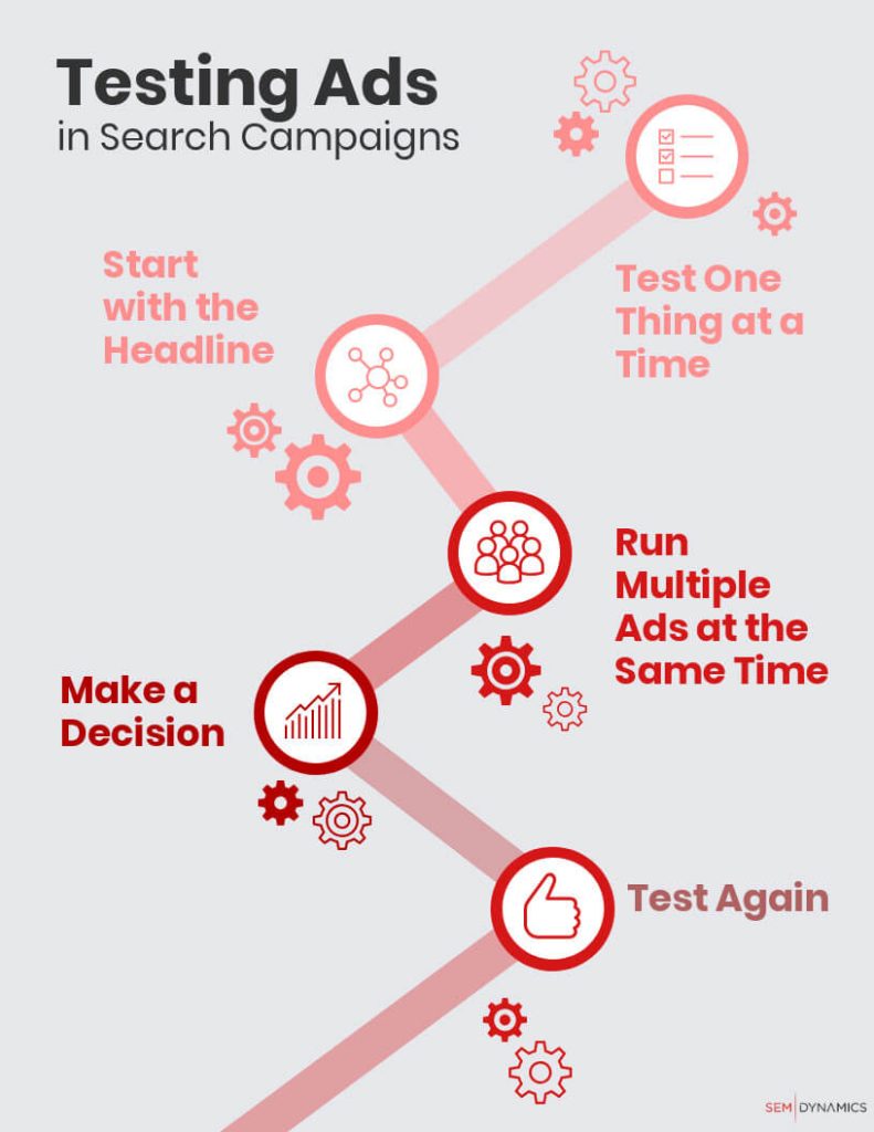 Testing ads infographic