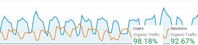 Oranic growth chart showing over 90% increase