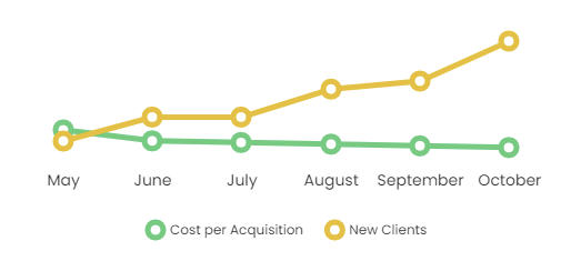 Increase leads chart